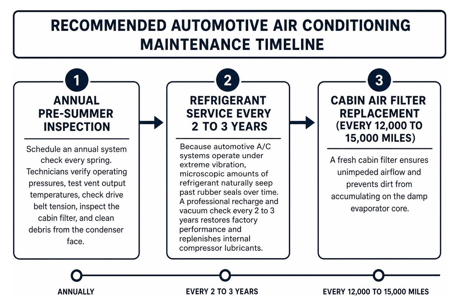 recommended automotive air conditioning maintenance timeline