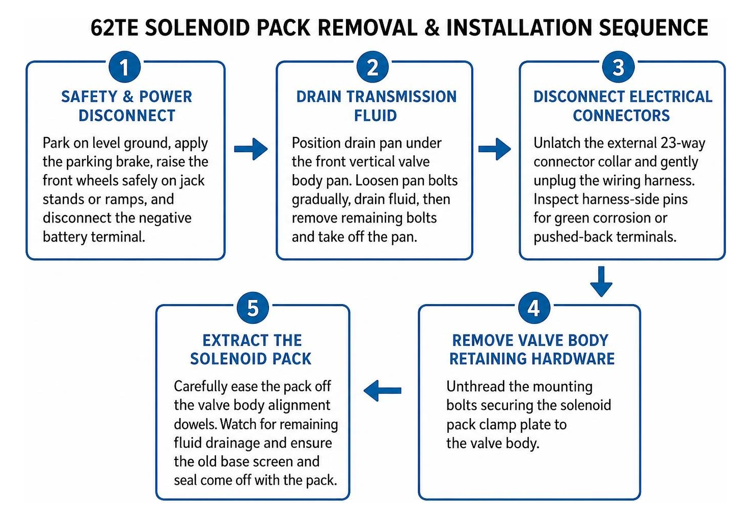62TE solenoid pack removal and installation sequence