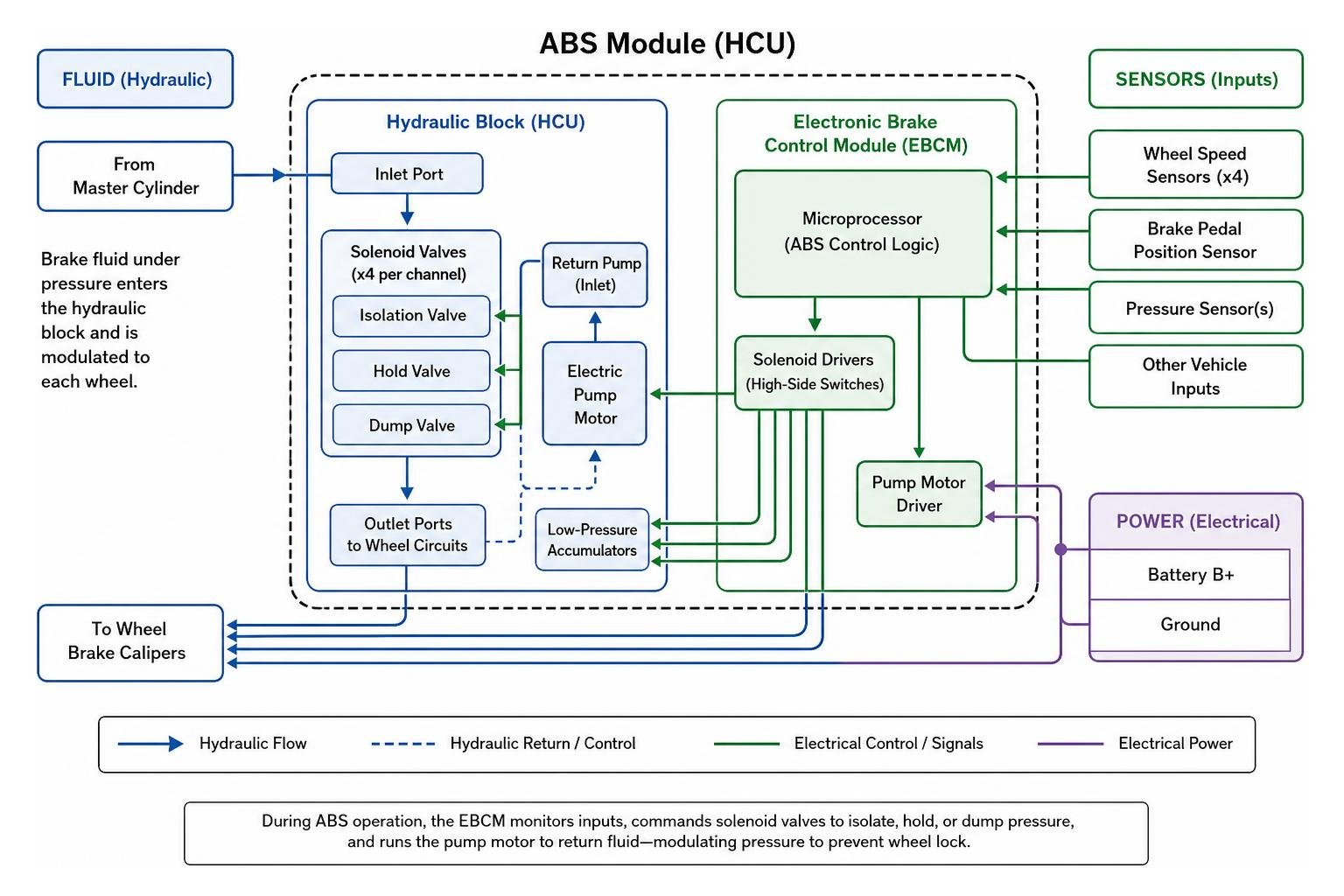 diagram of ABS module components showing fluid and electrical interaction