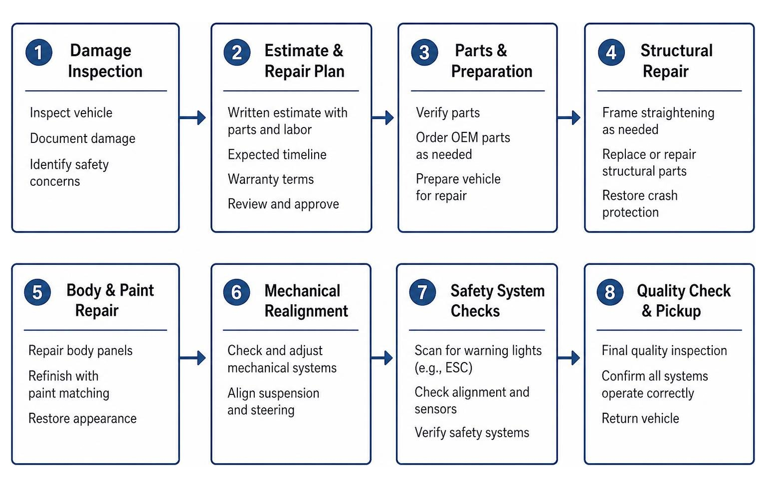 step-by-step diagnostic and body repair framework