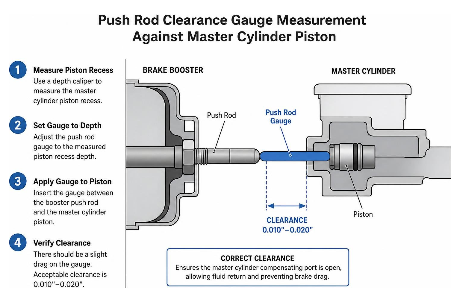Push rod clearance gauge measurement against master cylinder piston